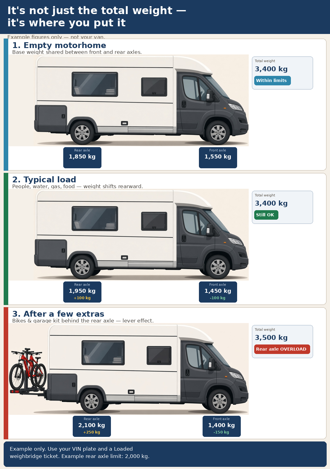 Example-only diagram of a realistic coachbuilt motorhome with large kilogramme figures. 1 Empty motorhome: front axle 1,550 kg, rear axle 1,850 kg, total 3,400 kg, within limits. 2 Typical load: front 1,450 kg (−100 kg), rear 1,950 kg (+100 kg), total 3,400 kg, still OK. 3 After extras with bikes on a rear rack: front 1,400 kg (−150 kg), rear 2,100 kg (+250 kg), total 3,500 kg, rear axle overloaded. Not your van.